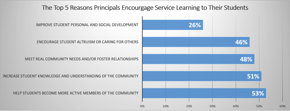 Reasons for Service Learning